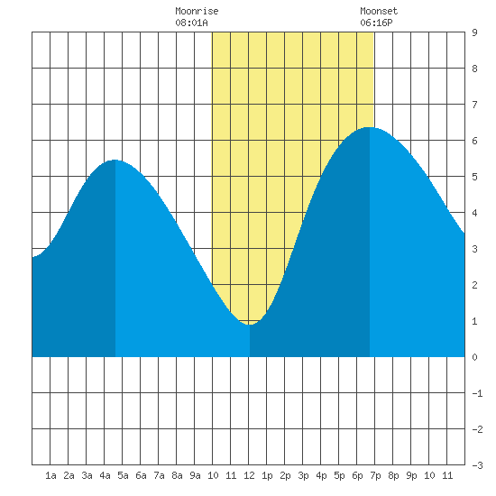 Estus Point tide chart for Wednesday, October 30, 2024