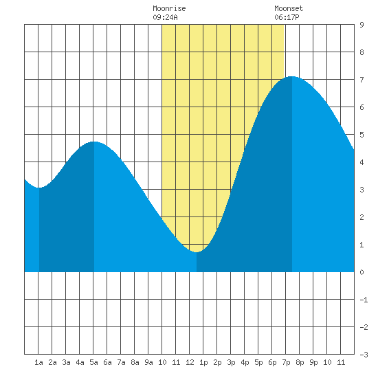 Estus Point tide chart for Thursday, October 31, 2024