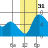Estus Point tide chart for Thursday, October 31, 2024