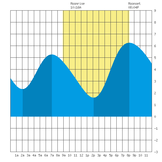 Estus Point tide chart for Thursday, October 3, 2024