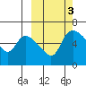 Estus Point tide chart for Thursday, October 3, 2024