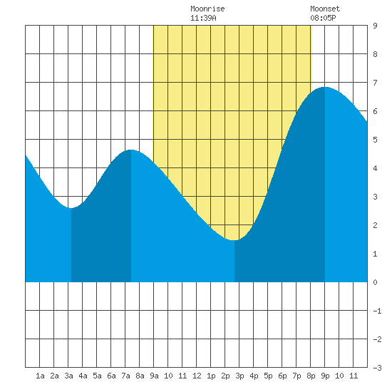 Estus Point tide chart for Friday, October 4, 2024