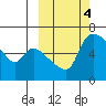 Estus Point tide chart for Friday, October 4, 2024