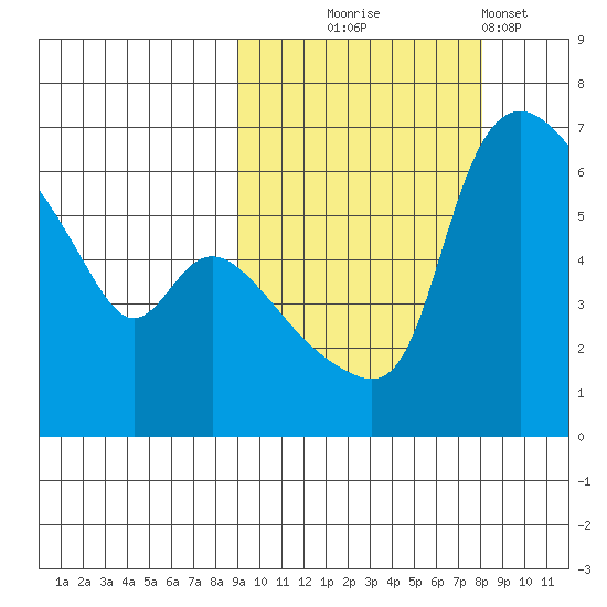 Estus Point tide chart for Saturday, October 5, 2024