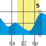 Estus Point tide chart for Saturday, October 5, 2024