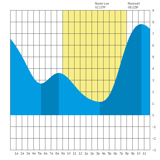 Estus Point tide chart for Sunday, October 6, 2024