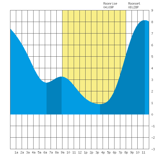 Estus Point tide chart for Monday, October 7, 2024