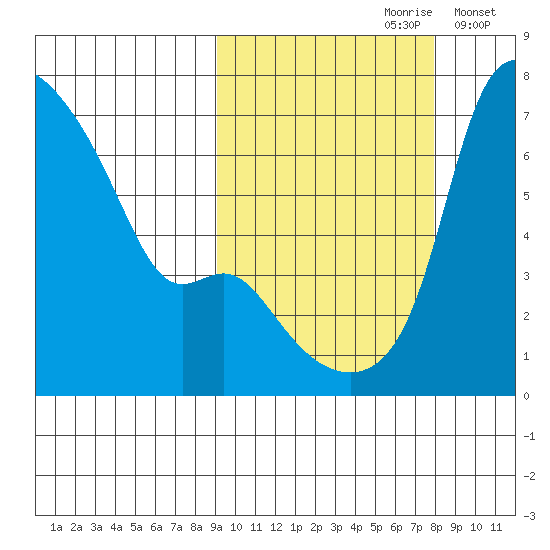 Estus Point tide chart for Tuesday, October 8, 2024