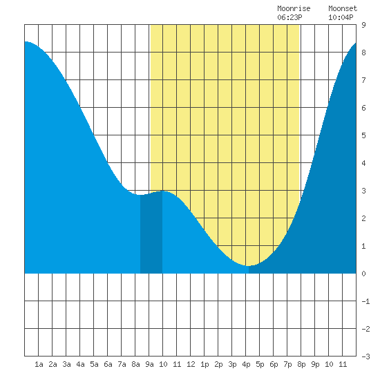 Estus Point tide chart for Wednesday, October 9, 2024