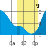 Estus Point tide chart for Wednesday, October 9, 2024