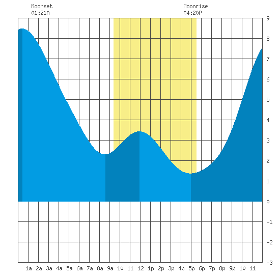 Estus Point tide chart for Sunday, November 10, 2024