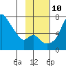 Estus Point tide chart for Sunday, November 10, 2024