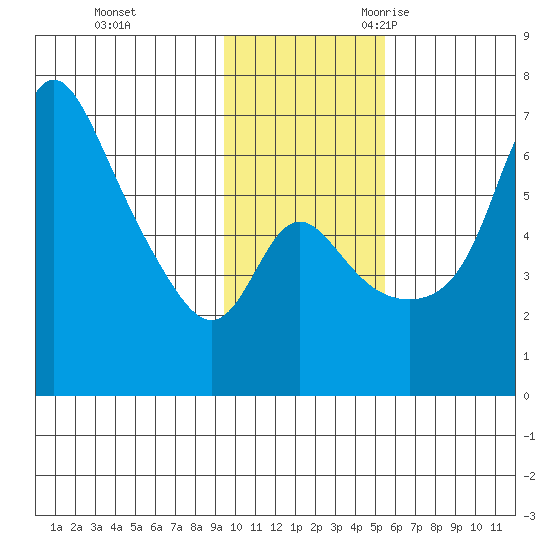 Estus Point tide chart for Monday, November 11, 2024