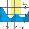 Estus Point tide chart for Monday, November 11, 2024