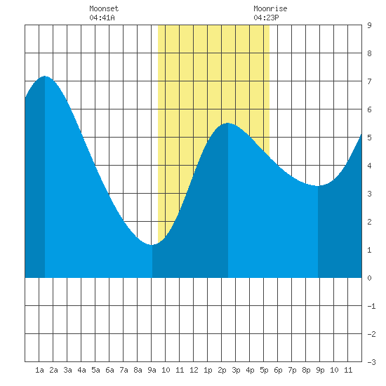 Estus Point tide chart for Tuesday, November 12, 2024