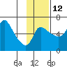 Estus Point tide chart for Tuesday, November 12, 2024