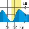 Estus Point tide chart for Wednesday, November 13, 2024