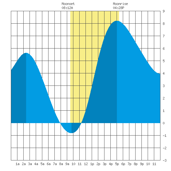 Estus Point tide chart for Thursday, November 14, 2024