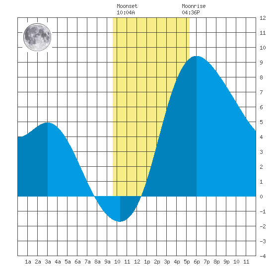 Estus Point tide chart for Friday, November 15, 2024