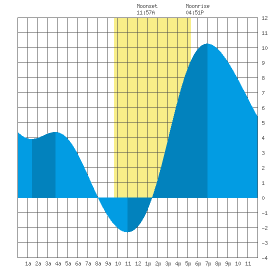 Estus Point tide chart for Saturday, November 16, 2024