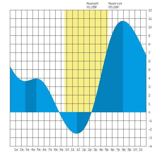 Estus Point tide chart for Sunday, November 17, 2024