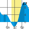 Estus Point tide chart for Sunday, November 17, 2024