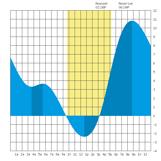 Estus Point tide chart for Monday, November 18, 2024