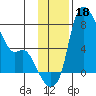 Estus Point tide chart for Monday, November 18, 2024