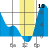 Estus Point tide chart for Tuesday, November 19, 2024