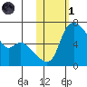 Estus Point tide chart for Friday, November 1, 2024