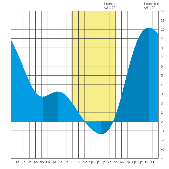 Estus Point tide chart for Wednesday, November 20, 2024