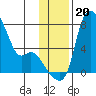 Estus Point tide chart for Wednesday, November 20, 2024