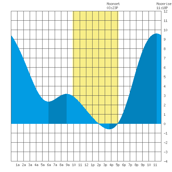 Estus Point tide chart for Thursday, November 21, 2024