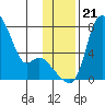 Estus Point tide chart for Thursday, November 21, 2024