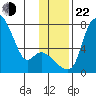 Estus Point tide chart for Friday, November 22, 2024