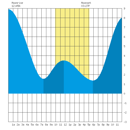 Estus Point tide chart for Saturday, November 23, 2024