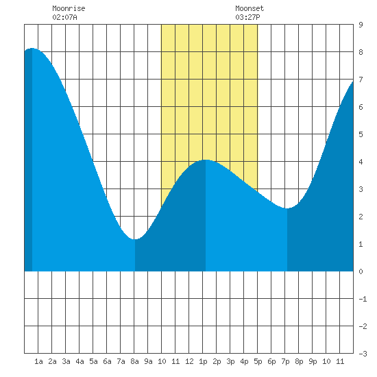 Estus Point tide chart for Sunday, November 24, 2024