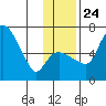 Estus Point tide chart for Sunday, November 24, 2024