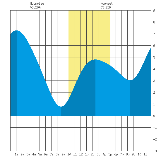 Estus Point tide chart for Monday, November 25, 2024