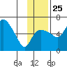 Estus Point tide chart for Monday, November 25, 2024
