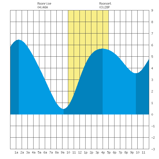 Estus Point tide chart for Tuesday, November 26, 2024