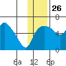 Estus Point tide chart for Tuesday, November 26, 2024