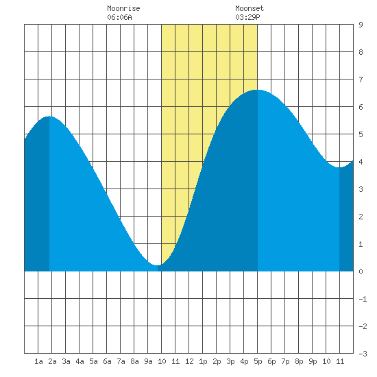 Estus Point tide chart for Wednesday, November 27, 2024