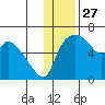 Estus Point tide chart for Wednesday, November 27, 2024