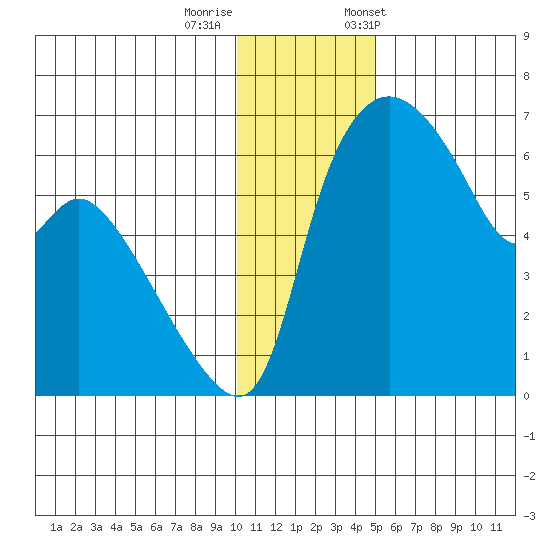 Estus Point tide chart for Thursday, November 28, 2024