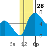 Estus Point tide chart for Thursday, November 28, 2024