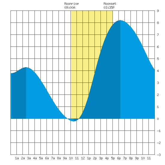 Estus Point tide chart for Friday, November 29, 2024