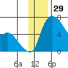 Estus Point tide chart for Friday, November 29, 2024
