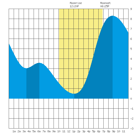 Estus Point tide chart for Saturday, November 2, 2024