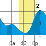 Estus Point tide chart for Saturday, November 2, 2024
